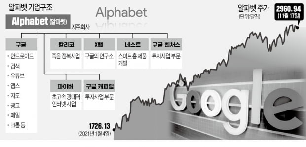 나홀로 Fang 터졌다…올해의 대장주 알파벳 | 한국경제
