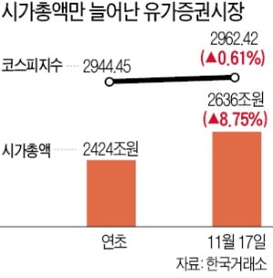 코스피 짓누르는 대규모 IPO…시총 늘어도 지수는 안오른다