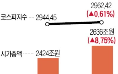 코스피 짓누르는 대규모 IPO…시총 늘어도 지수는 안오른다