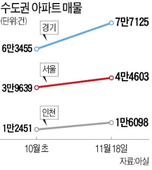 수도권 매물 늘지만…강남 인기 지역은 '매물잠김'