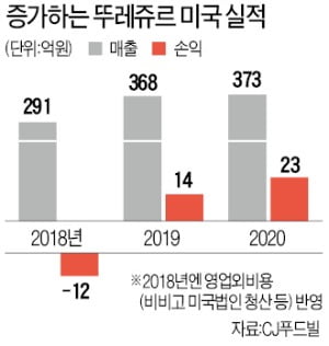 팔릴 뻔한 뚜레쥬르가 CJ푸드빌 살려냈다