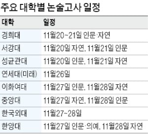 주요 대학들, 20일부터 줄줄이 논술·면접