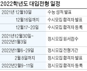 주요 대학들, 20일부터 줄줄이 논술·면접