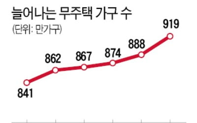  무주택 가구 900만 넘었다…지난해 전체 가구의 43.9%