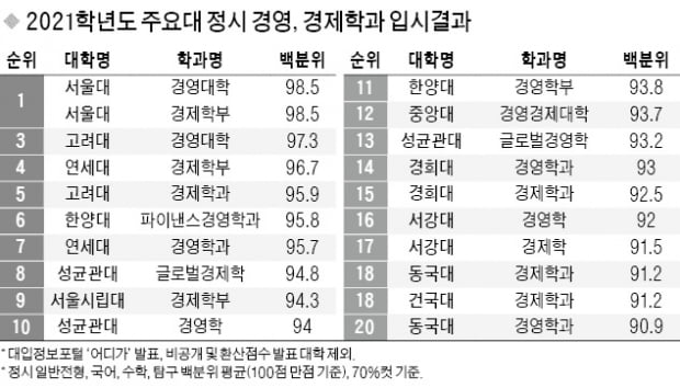 [2022학년도 대입 전략] SKY 국수탐 백분위 평균…인문 95~97점대, 자연 93~95점대