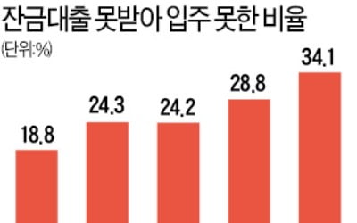 입주 못한 10명 중 3명 "대출 막혀서"