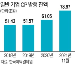 "가격 떨어지는 회사채는 그만"…올들어 CP 발행 30% 급증