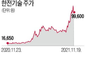 533% 뛴 한전기술, 설계부서 재배치에 11% 급락