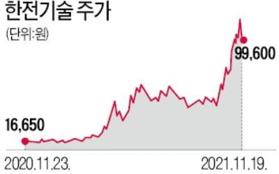 533% 뛴 한전기술, 설계부서 재배치에 11% 급락