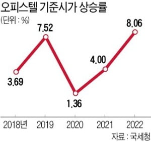 내년 오피스텔 기준시가 8% 오른다