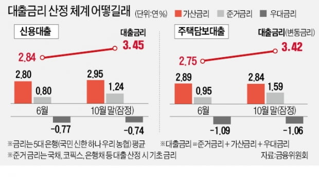 "대출 폭리" 아우성에…금감원 "은행 금리체계 손볼 것"