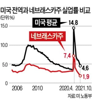 실업률 1%대…네브래스카州의 기적