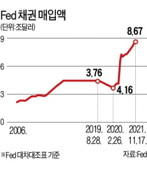 "테이퍼링 가속…금리 올려야" Fed 내 '매파 목소리' 커진다