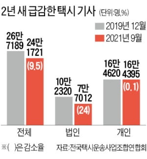 코로나 후 기사 2.5만명 떠나…"사납금 뿌리 뽑고, 공유車 규제 풀라"