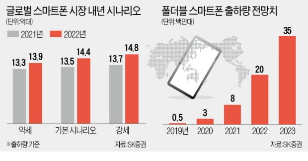 "스마트폰 시장 살아난다"…'폴더블株' 날개 펼까