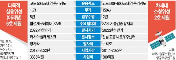 [단독] '위성기술 독립' 한발 더…정찰위성 '아리랑 6' 제어장치 국산화 