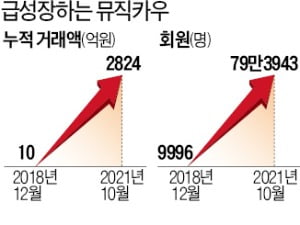 뮤직카우 '몸값 1조'…핀테크 혁명 시즌2