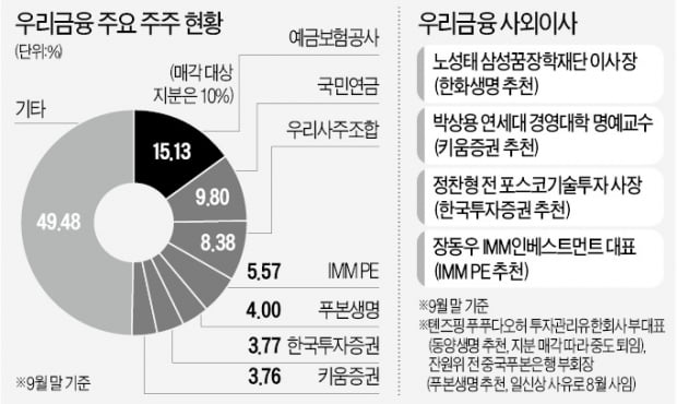 [단독] 유진PE, 우리금융지주 지분 4% 인수한다 