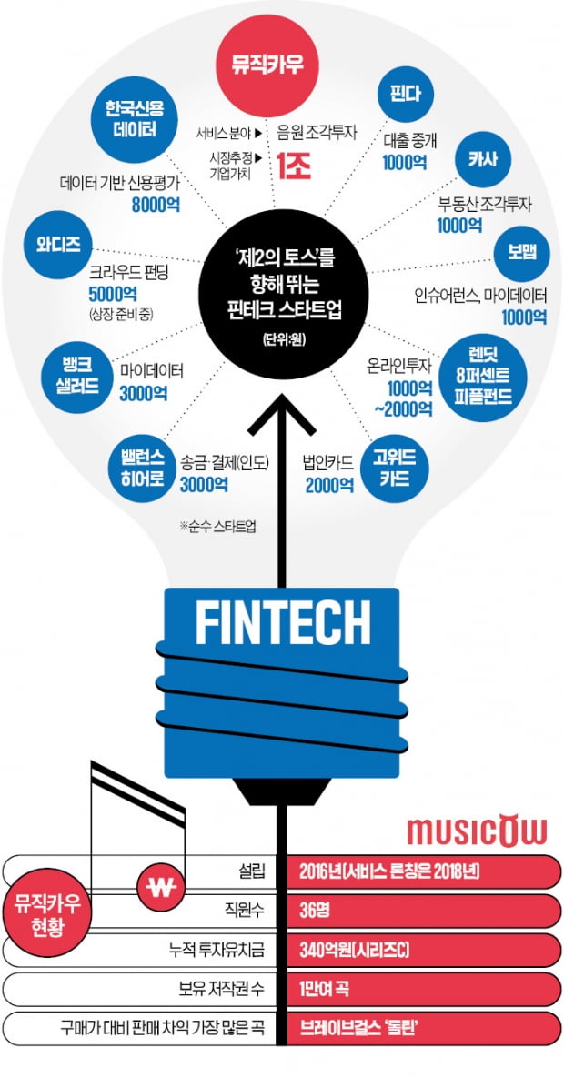 뮤직카우 저작권 수익률 年 36%…2030 새 투자처로 뜬다