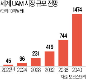 "5G로 에어택시 띄운다"…도심 하늘길 여는 통신사들