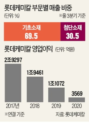 신동빈 특명 "롯데케미칼, 첨단소재 강화하라"