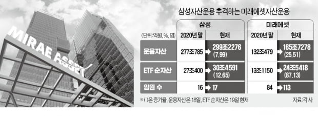 임원이 20%…미래에셋의 '인재 블랙홀' 전략