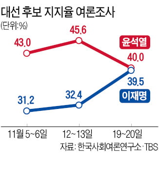 윤석열 40%·이재명 39.5%…다시 오차범위내 접전