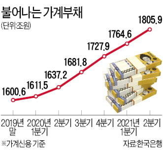 이자 부담 눈덩이…가계 살림 더 팍팍해진다