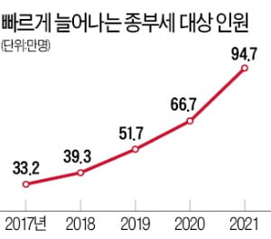 내년엔 서울 4채 중 1채가 종부세 대상…전국 130만명 넘을 수도