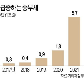 연도별 종부세 금액. 사진=한경DB