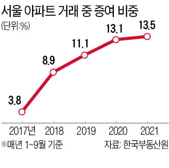 종부세·양도세 크게 늘자…다주택자, 집 안 팔고 증여