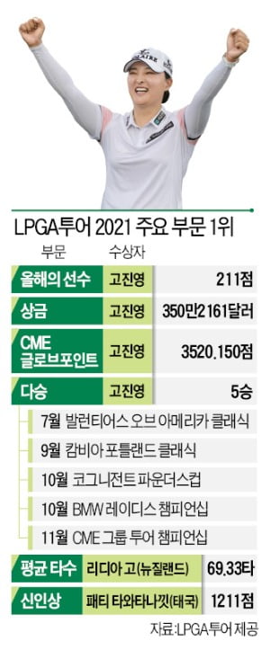 올해의 선수·상금왕…'피날레의 여왕' 고진영, 다 휩쓸었다