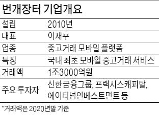 [단독] 중고거래 '빅3' 번개장터, 4000억원대 기업가치 인정