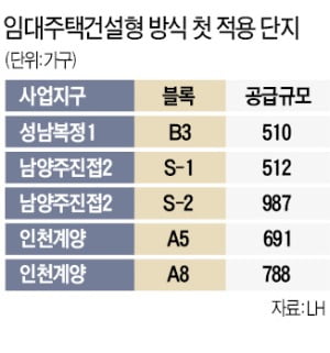 LH, 임대주택 품질 따져 공공택지 매각 '논란'