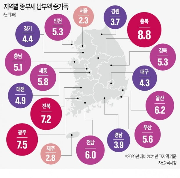 서울 2.3배 증가한 종부세…충북은 8.8배, 세종은 5.8배 늘었다