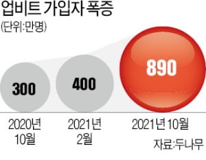 은행에 설설 기던 두나무, 이젠 주주로 목소리 높인다