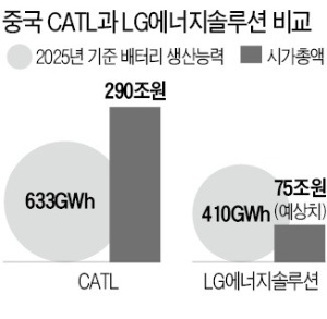 LG엔솔, 예상 시총 75조…CATL 비해 저평가