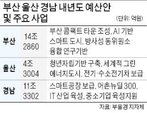 부·울·경 "조기 경제회복 총력전"…내년 일자리 창출사업 집중 지원