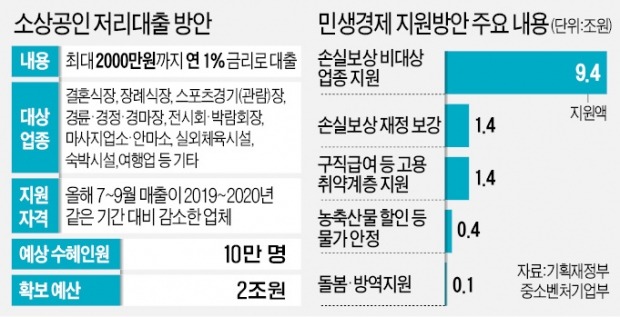 여행업 등 10만 소상공인에 2조 대출…29일부터 5부제로 신청