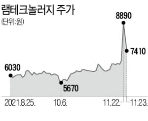 '가짜뉴스'에…램테크놀러지 주가 '출렁'