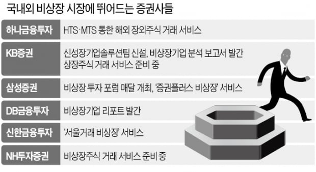 증권사들 "국내외 비상장 기업 투자하세요"