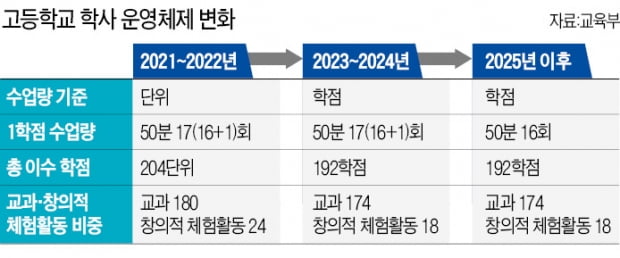 고교 국·영·수 수업 105시간 줄어든다…수능 '대수술' 예고