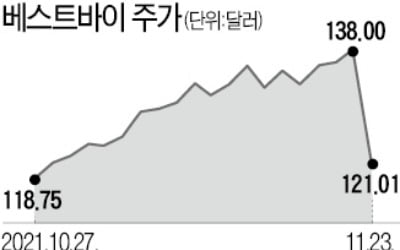 美 좀도둑 늘어나…베스트바이 주가 뚝