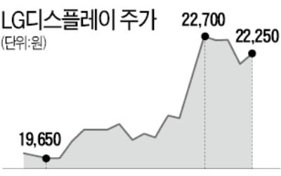 삼성 퀀텀닷 양산에도…꿋꿋한 LG디스플레이