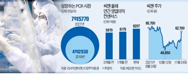 진단키트株 다시 반등…"다각화로 성장 지속"