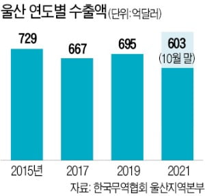 올해 울산 수출액 6년 만의 최고치 될 듯