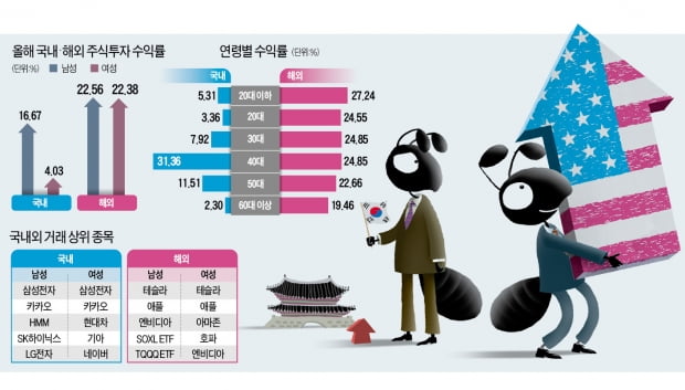 "미국으로 눈 돌리니 수익률이 70%"…올해 주식투자 서학개미 승리