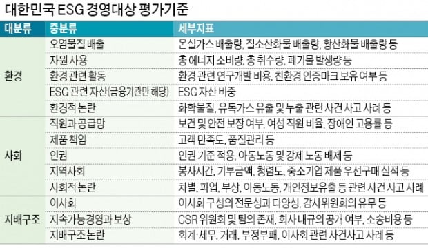 업종별로 가중치 다르게…'한국형 ESG 평가모델' 첫 적용