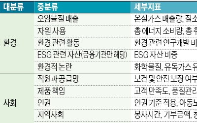 업종별로 가중치 다르게…'한국형 ESG 평가모델' 첫 적용