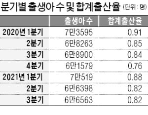 3분기 출생아 수 6만6563명 '역대 최저'